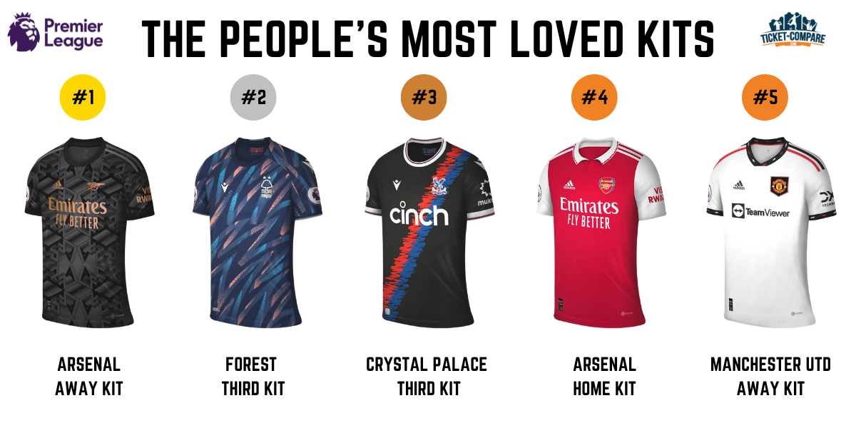 fans' most loved kits