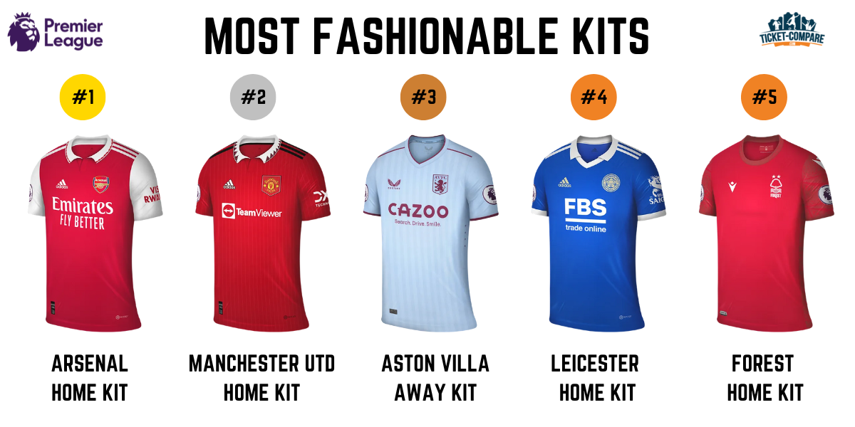 Every Premier League kit ranked ahead of 2023-24 season but does Arsenal's  'stunning' new third kit see them claim No1?
