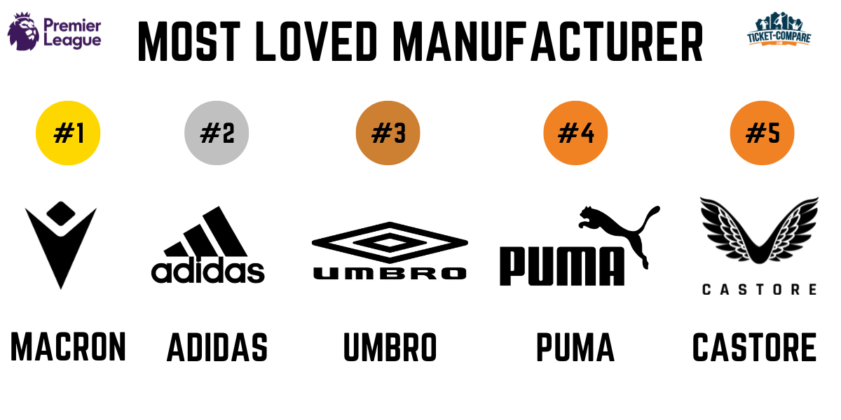 Most loved maufacturer