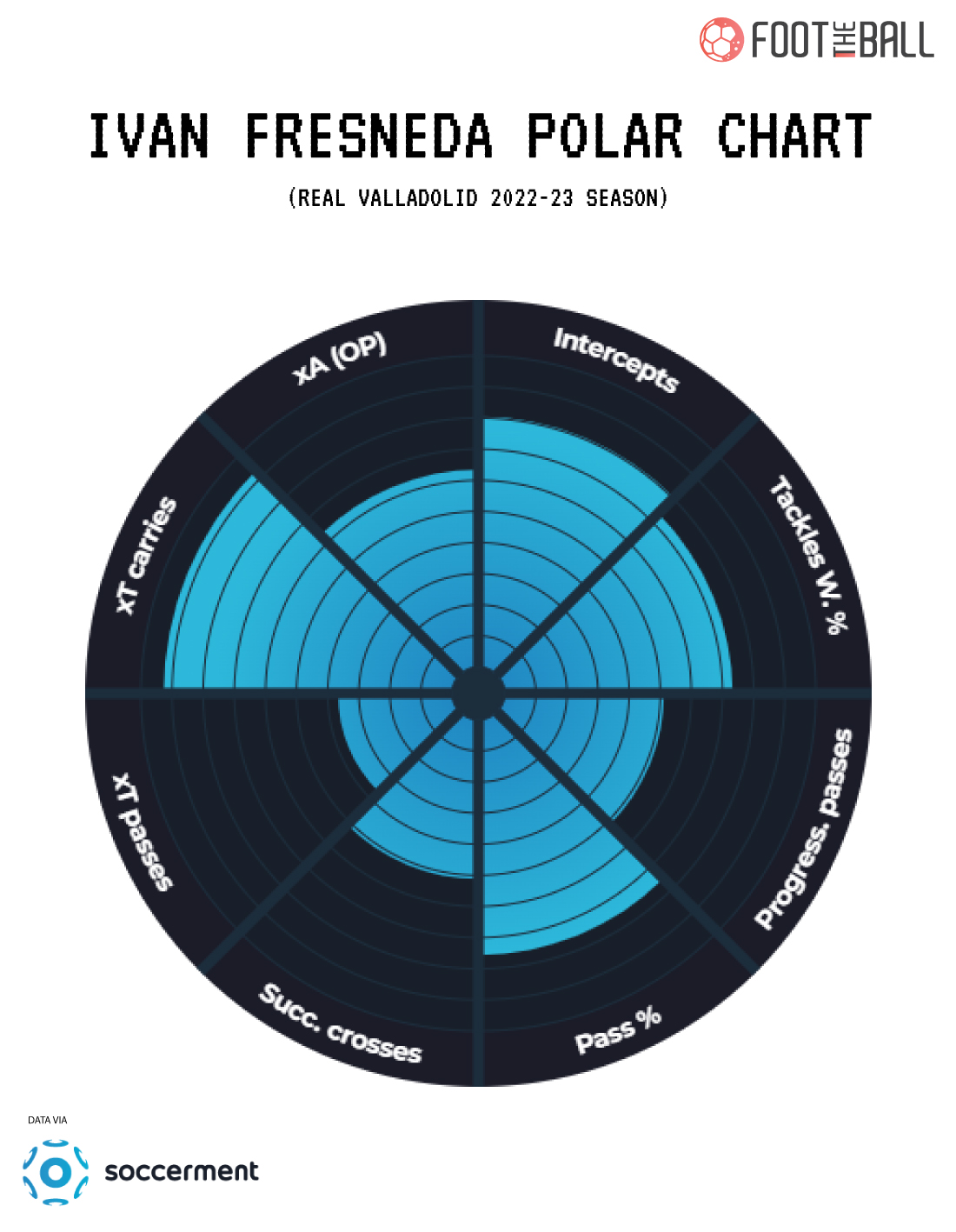 Ivan-Fresneda-Polar-Chart