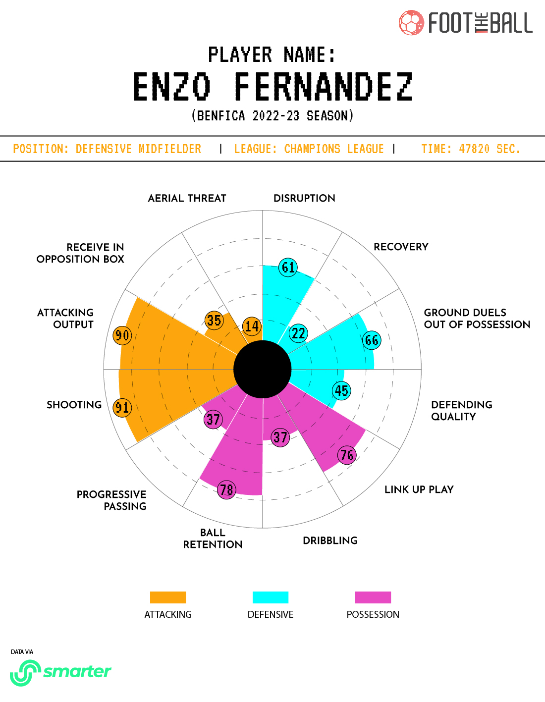 Enzo Fernandez Pie Chart