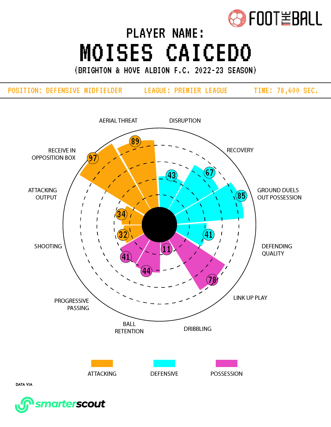 Moises Caicedo in-depth stats