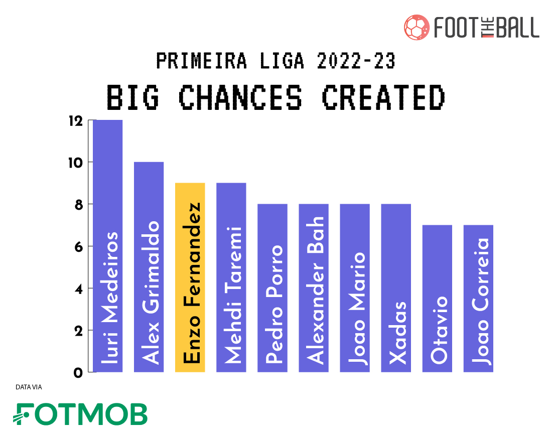 Primeira-Liga-2022-23 Enzo Fernandez Stats 