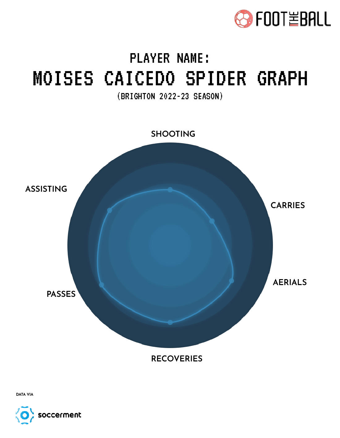 Moises Caicedo Spider Graph 