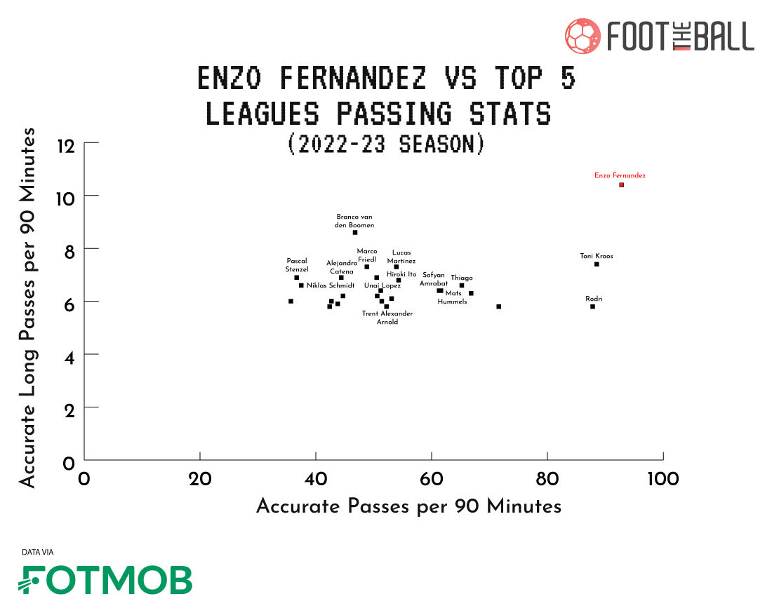 Scatter-graph-Enzo-Fernandez