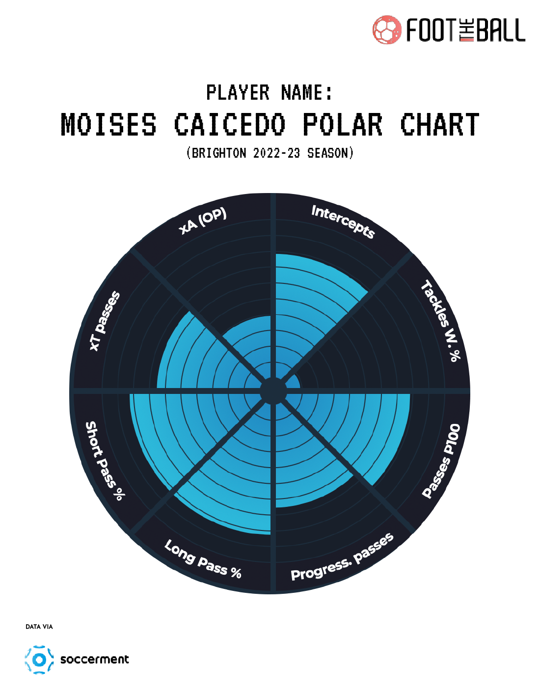 Moises Caicedo Polar Chart