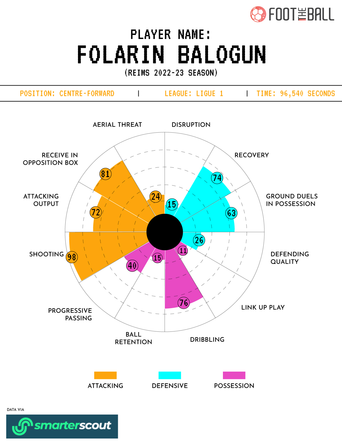 Folarin Balogun 