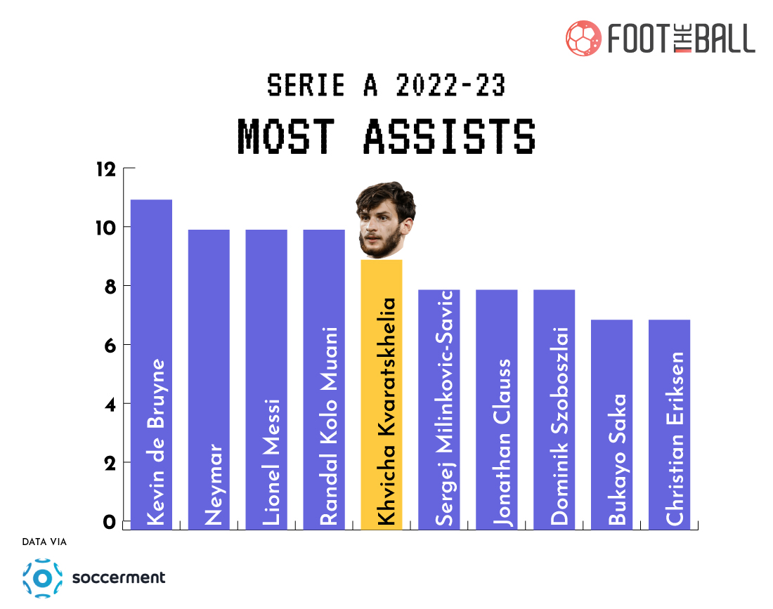Khvicha Kvaratskhelia: Stats Show Attacker Is One Of The Best