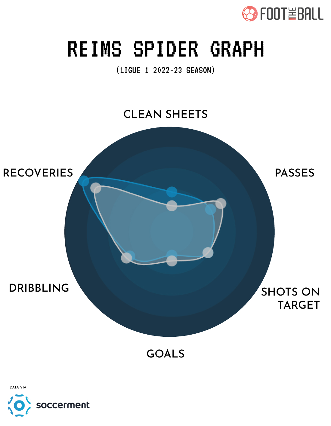 Reims 2022-23 Spider Graph