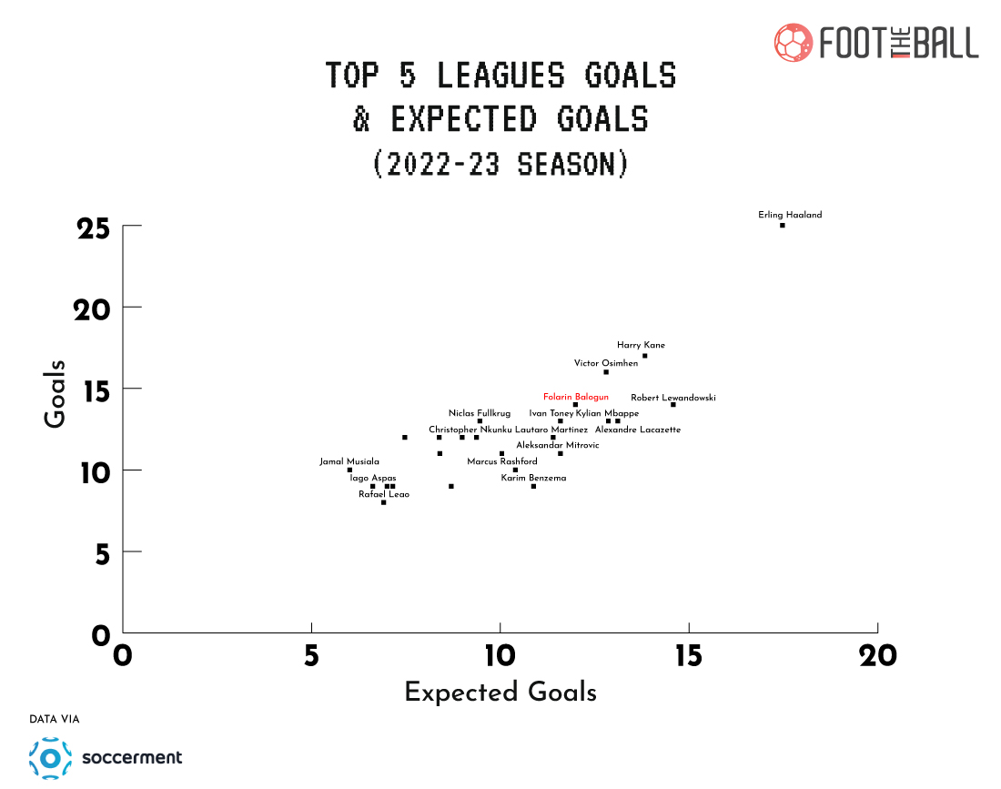 Folarin Balogun Expected Goals