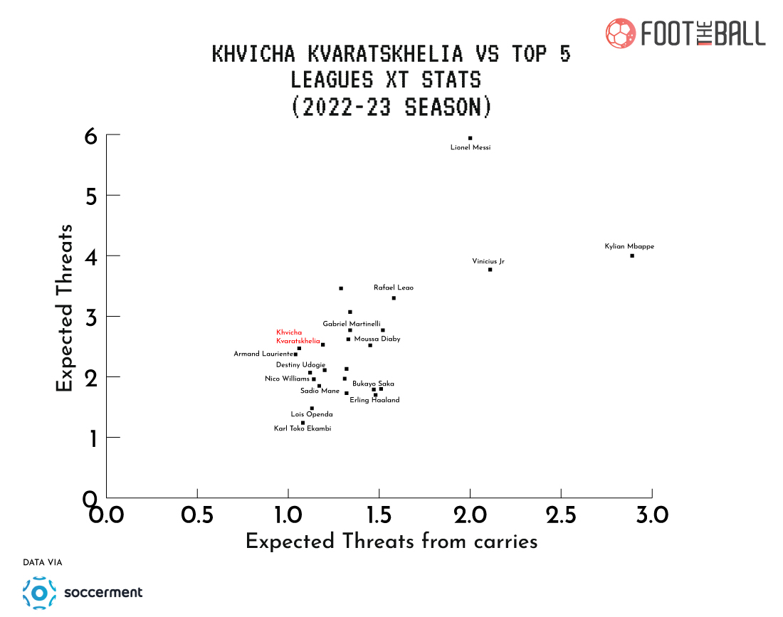 Khvicha Kvaratskhelia Expected Threats (xT) from carries