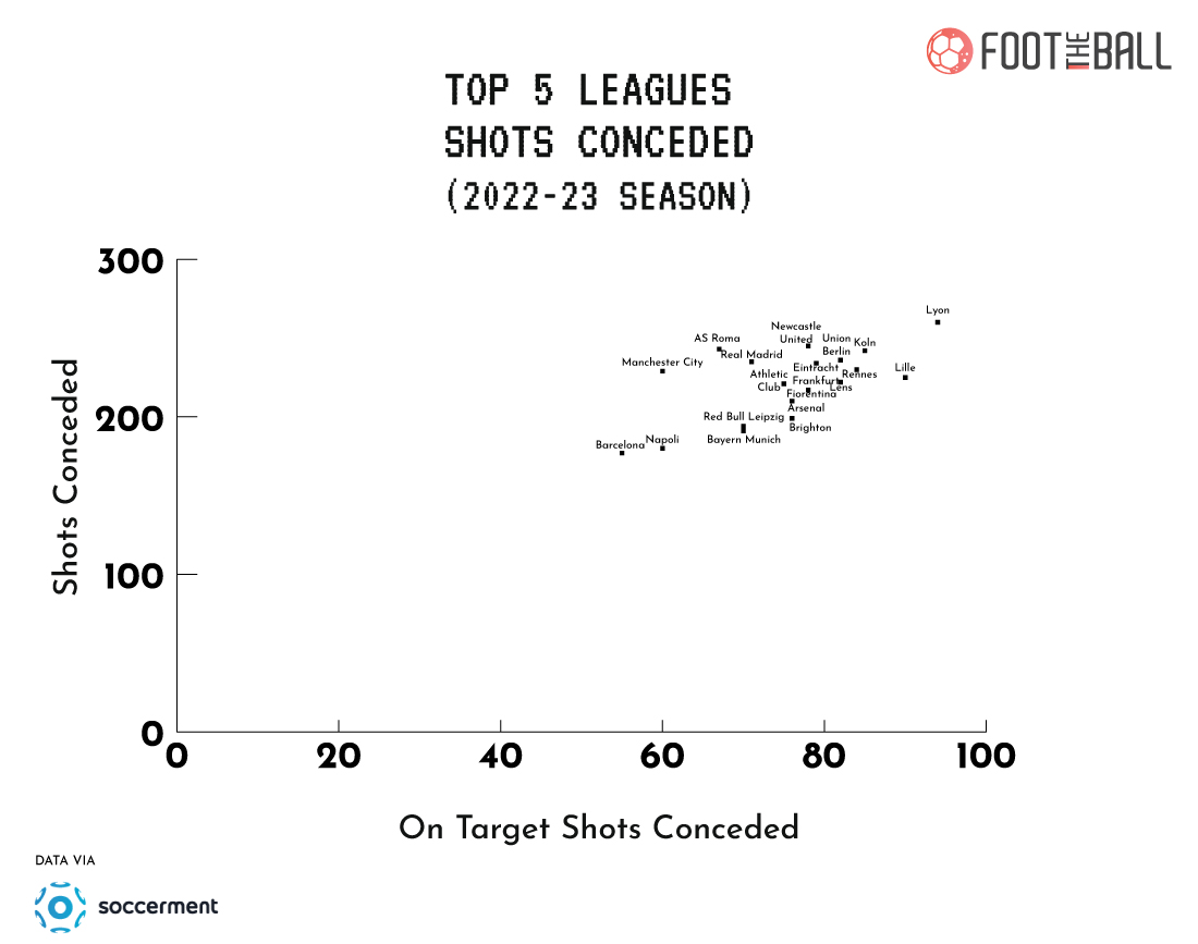 Top-5-Leagues-Shots-Conceded-Stats-Scattergraph