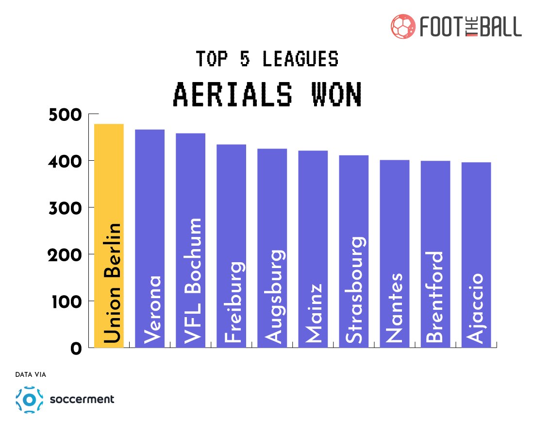 Top-5-Leagues-Aerials-Won-Histogram