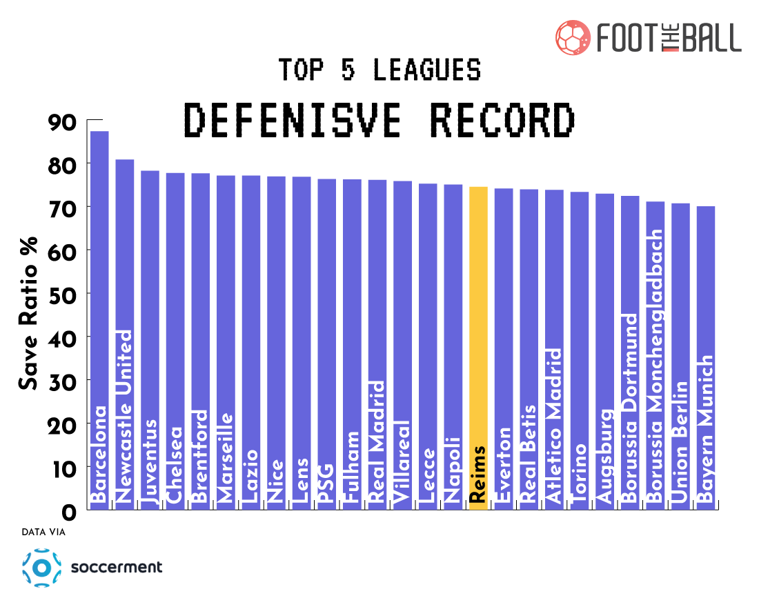 Top 5 Leagues Defensive Record 