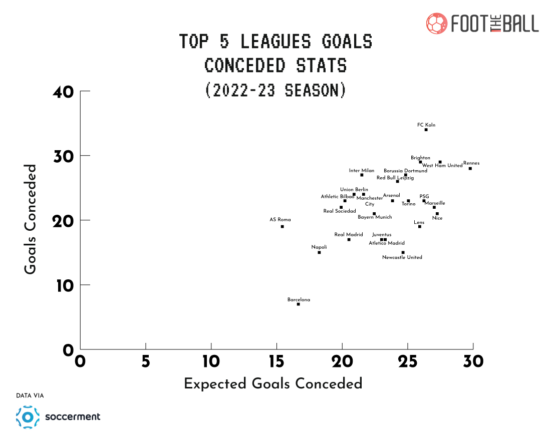 Top-5-Leagues-Goals-Conceded-Stats-Scattergraph
