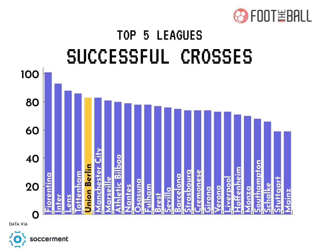 Top-5-Leagues-Successful-Crosses-Histogram