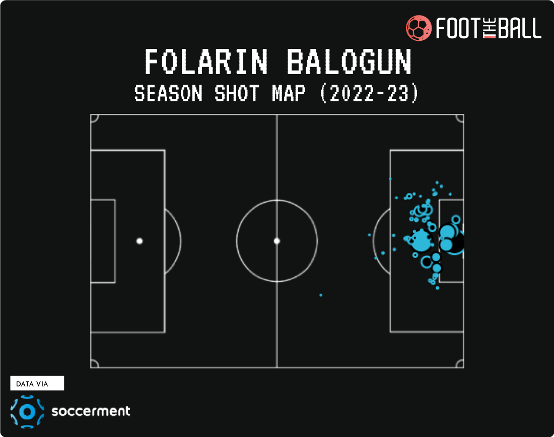 Arsenal schedule Folarin Balogun talks as Champions League giants hatch transfer plan