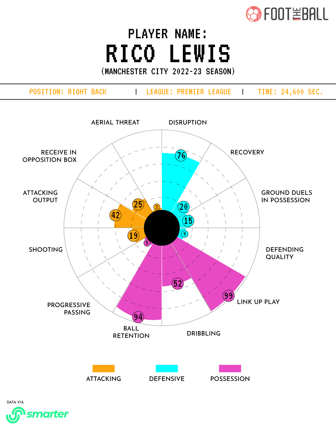 Rico Lewis 