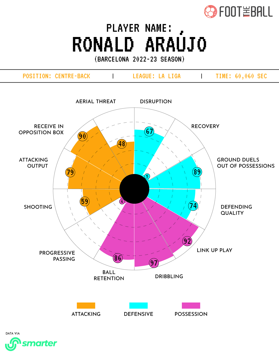 Ronald Araujo Pie Graph