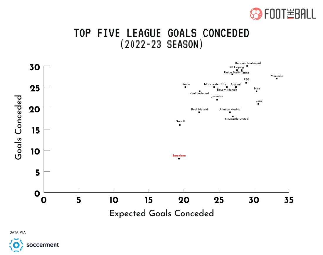 Ronald Araujo Scatter Graph