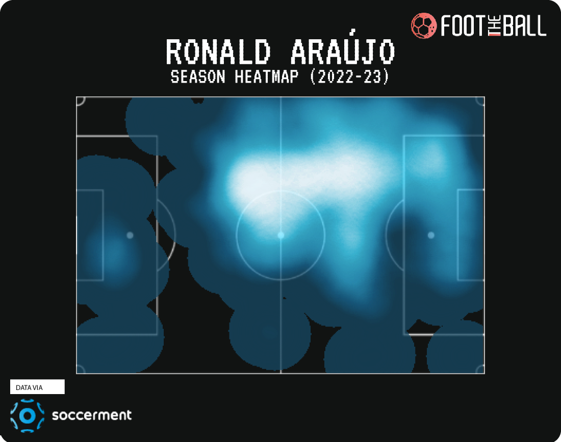 Ronald Araujo Season Heatmap
