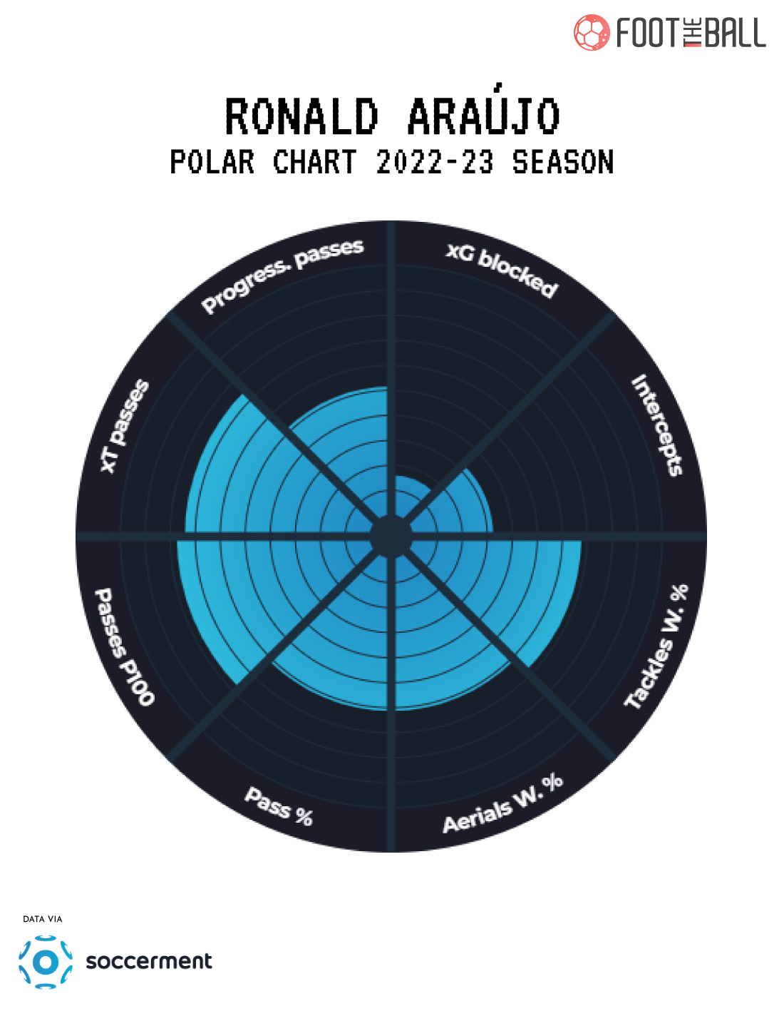 Ronald Araujo Polar Chart 