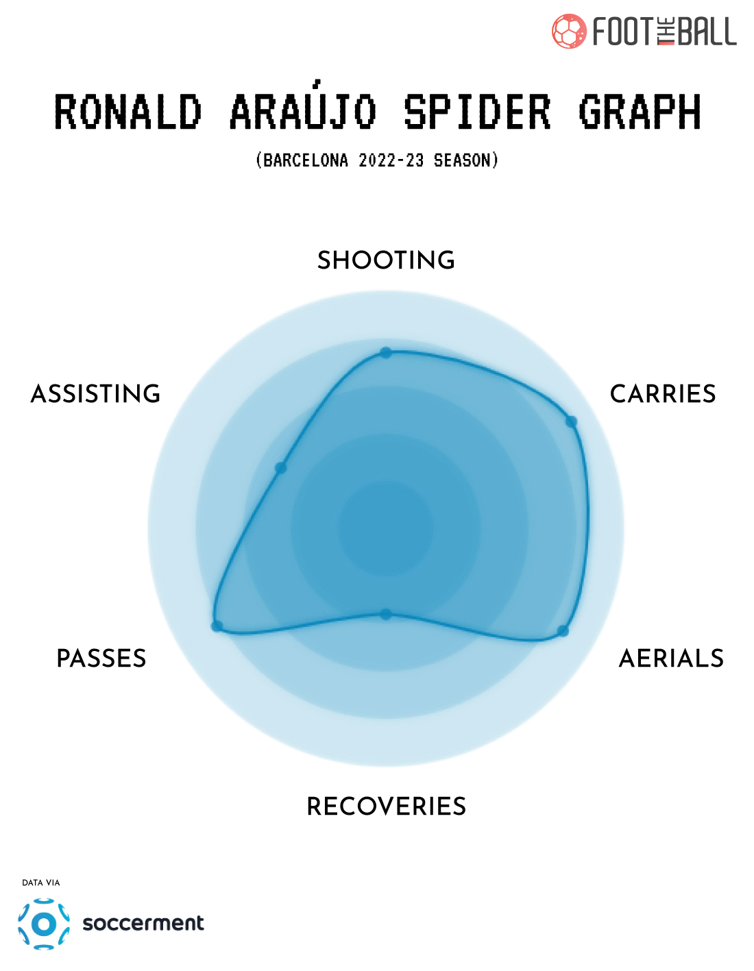 Ronald Araujo Spider Graph