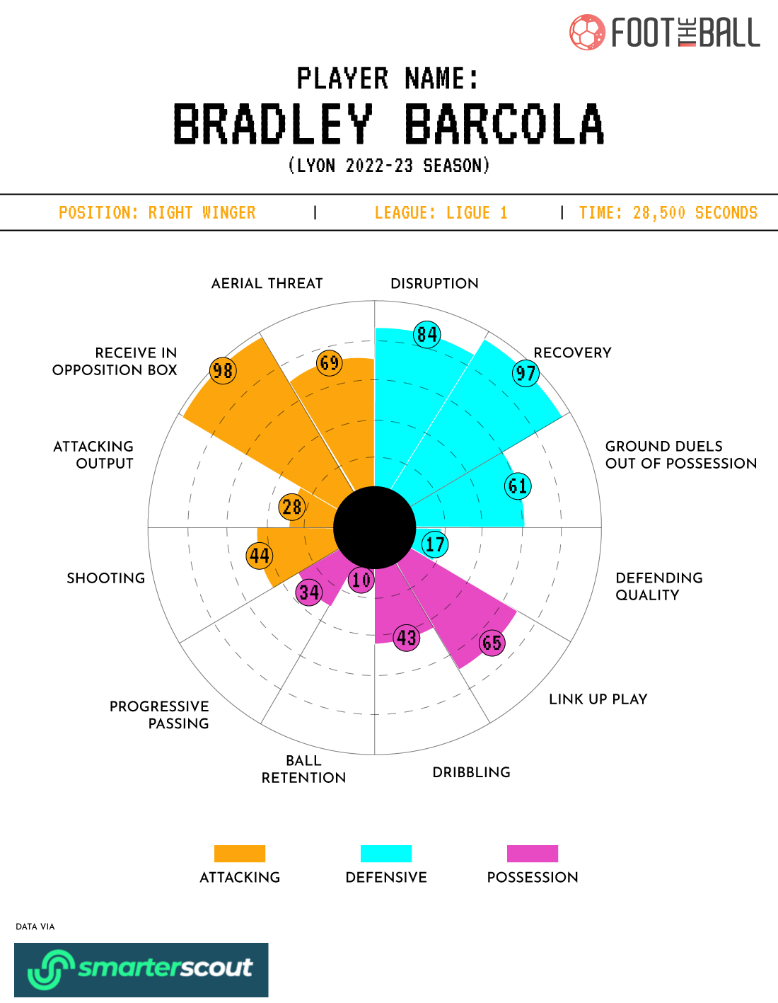 Bradley Barcola 