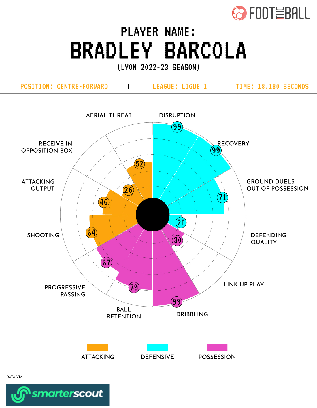 Bradley Barcola 