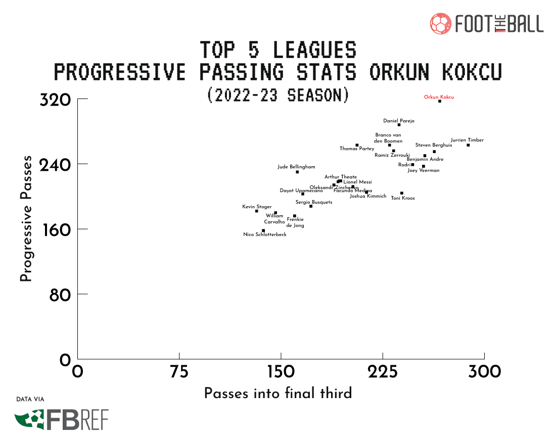 Orkun Kokcu Feyenoord