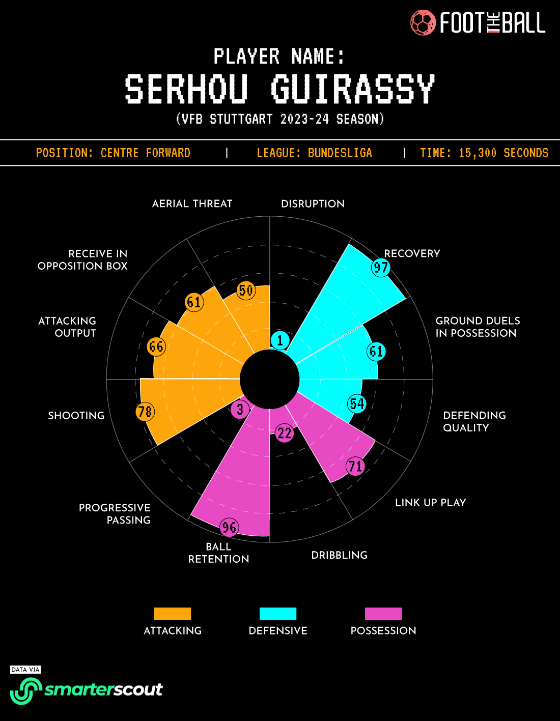 Serhou Guirassy Piechart