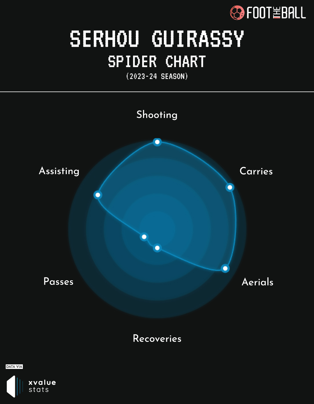 Serhou Guirassy Spiderchart