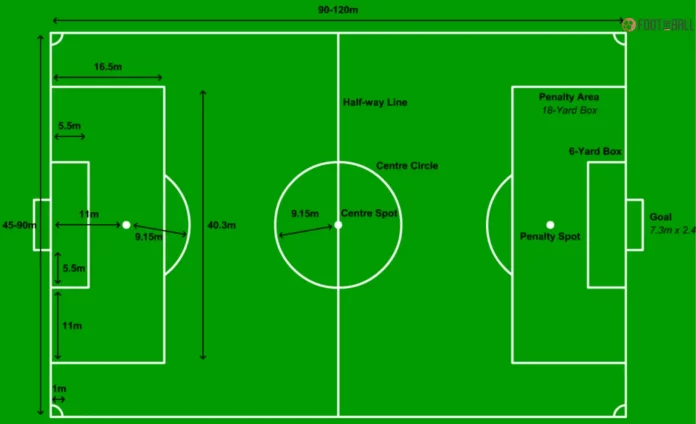 Measurements for a Soccer Field