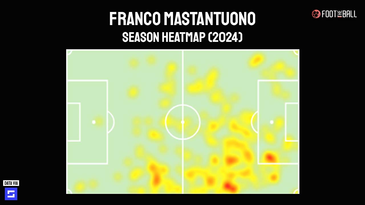 Franco Mastantuono Heatmap River Plate